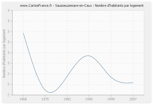 Sausseuzemare-en-Caux : Nombre d'habitants par logement