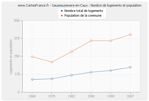 Sausseuzemare-en-Caux : Nombre de logements et population