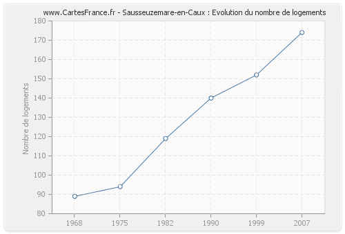 Sausseuzemare-en-Caux : Evolution du nombre de logements