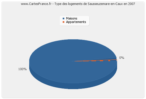 Type des logements de Sausseuzemare-en-Caux en 2007