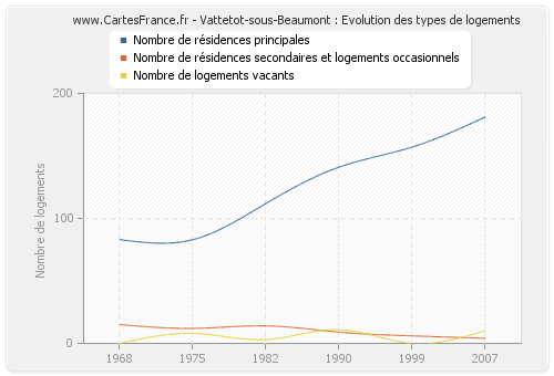 Vattetot-sous-Beaumont : Evolution des types de logements