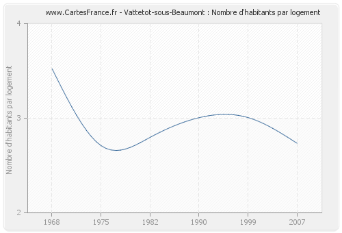 Vattetot-sous-Beaumont : Nombre d'habitants par logement