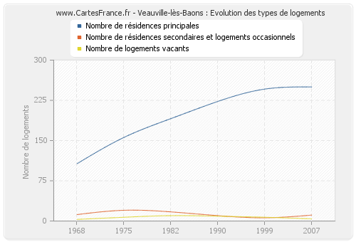 Veauville-lès-Baons : Evolution des types de logements