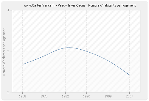 Veauville-lès-Baons : Nombre d'habitants par logement