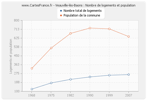 Veauville-lès-Baons : Nombre de logements et population