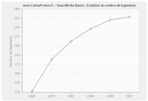 Veauville-lès-Baons : Evolution du nombre de logements