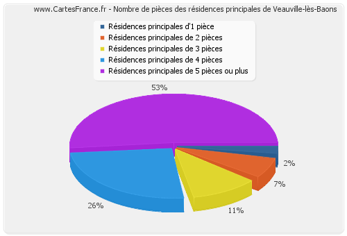 Nombre de pièces des résidences principales de Veauville-lès-Baons