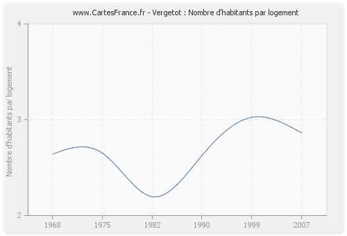 Vergetot : Nombre d'habitants par logement