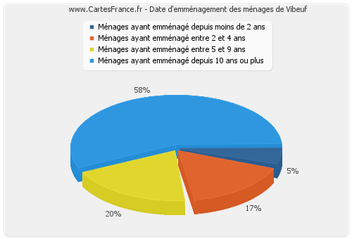 Date d'emménagement des ménages de Vibeuf