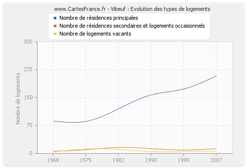 Vibeuf : Evolution des types de logements