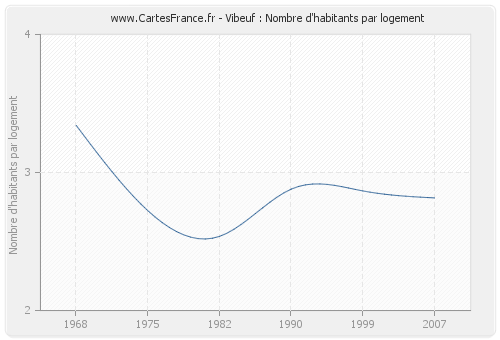 Vibeuf : Nombre d'habitants par logement