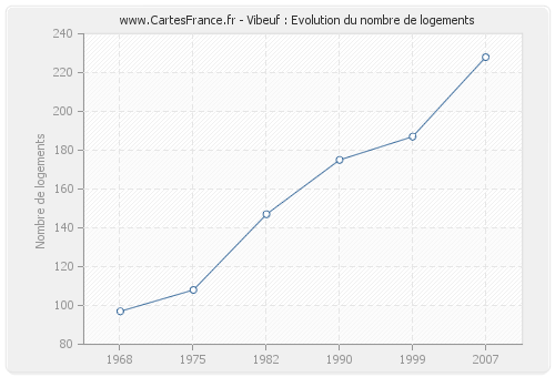 Vibeuf : Evolution du nombre de logements