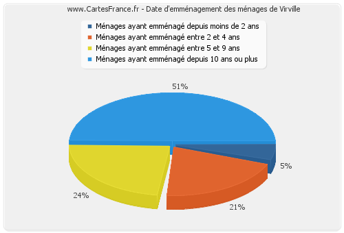 Date d'emménagement des ménages de Virville