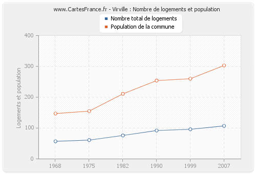 Virville : Nombre de logements et population