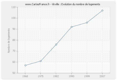 Virville : Evolution du nombre de logements