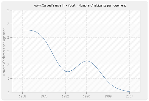 Yport : Nombre d'habitants par logement