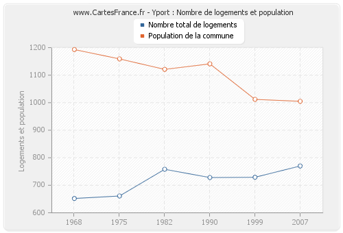 Yport : Nombre de logements et population