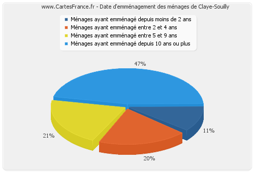 Date d'emménagement des ménages de Claye-Souilly