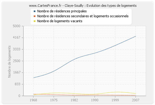 Claye-Souilly : Evolution des types de logements