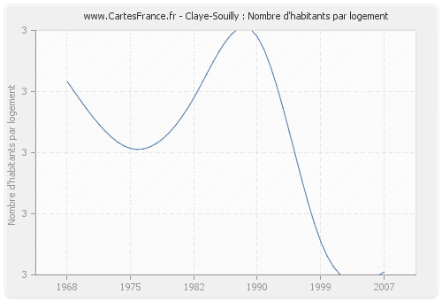Claye-Souilly : Nombre d'habitants par logement