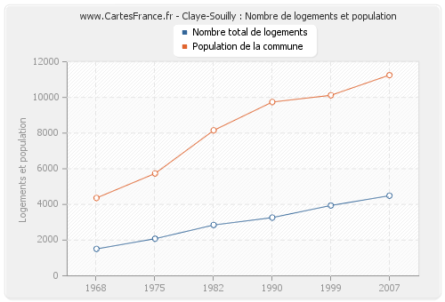 Claye-Souilly : Nombre de logements et population