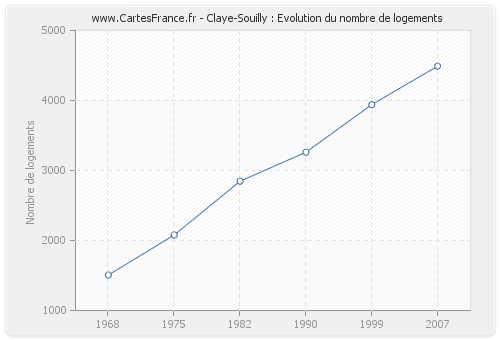 Claye-Souilly : Evolution du nombre de logements