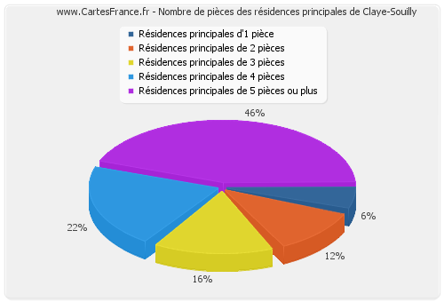 Nombre de pièces des résidences principales de Claye-Souilly