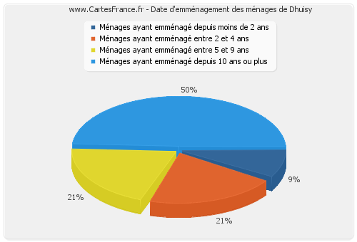 Date d'emménagement des ménages de Dhuisy