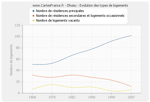 Dhuisy : Evolution des types de logements