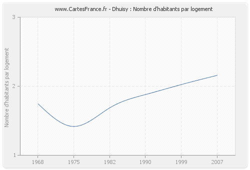 Dhuisy : Nombre d'habitants par logement