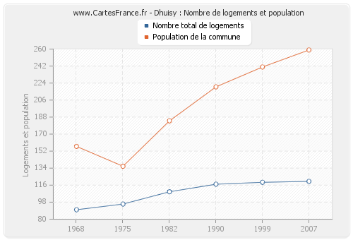 Dhuisy : Nombre de logements et population