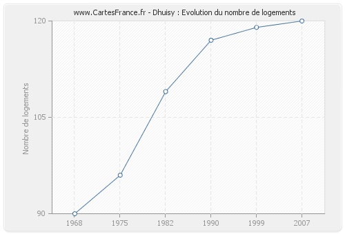 Dhuisy : Evolution du nombre de logements