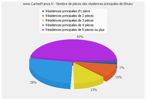 Nombre de pièces des résidences principales de Dhuisy