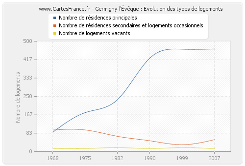 Germigny-l'Évêque : Evolution des types de logements