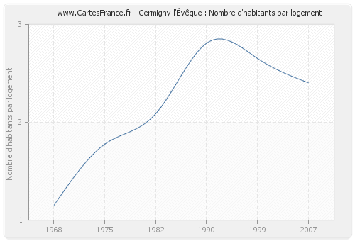 Germigny-l'Évêque : Nombre d'habitants par logement