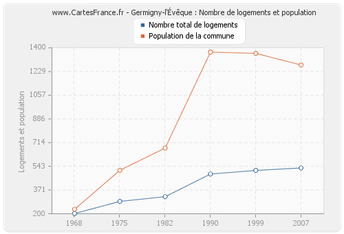 Germigny-l'Évêque : Nombre de logements et population