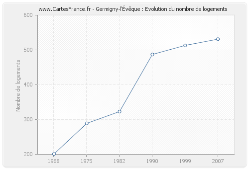 Germigny-l'Évêque : Evolution du nombre de logements