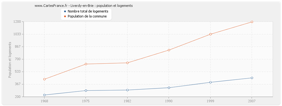 Liverdy-en-Brie : population et logements