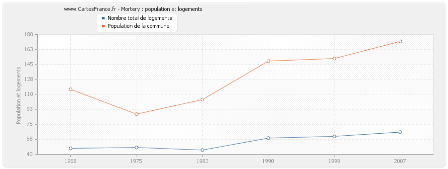 Mortery : population et logements