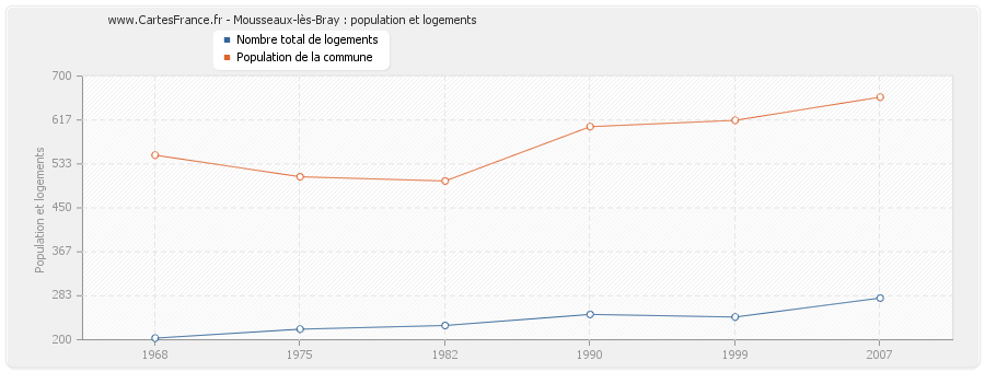 Mousseaux-lès-Bray : population et logements