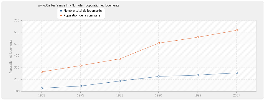 Nonville : population et logements