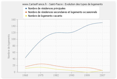 Saint-Fiacre : Evolution des types de logements