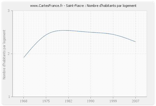 Saint-Fiacre : Nombre d'habitants par logement