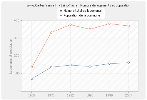 Saint-Fiacre : Nombre de logements et population