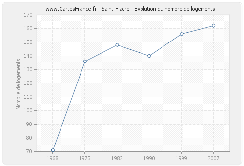 Saint-Fiacre : Evolution du nombre de logements