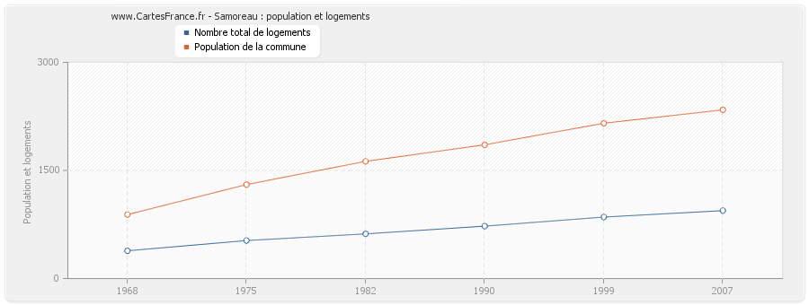 Samoreau : population et logements