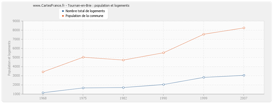 Tournan-en-Brie : population et logements