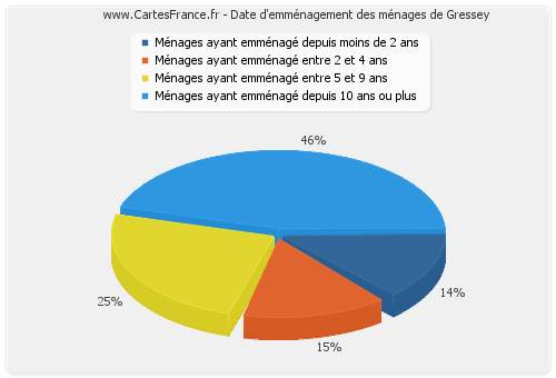 Date d'emménagement des ménages de Gressey