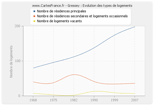 Gressey : Evolution des types de logements