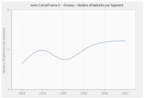 Gressey : Nombre d'habitants par logement